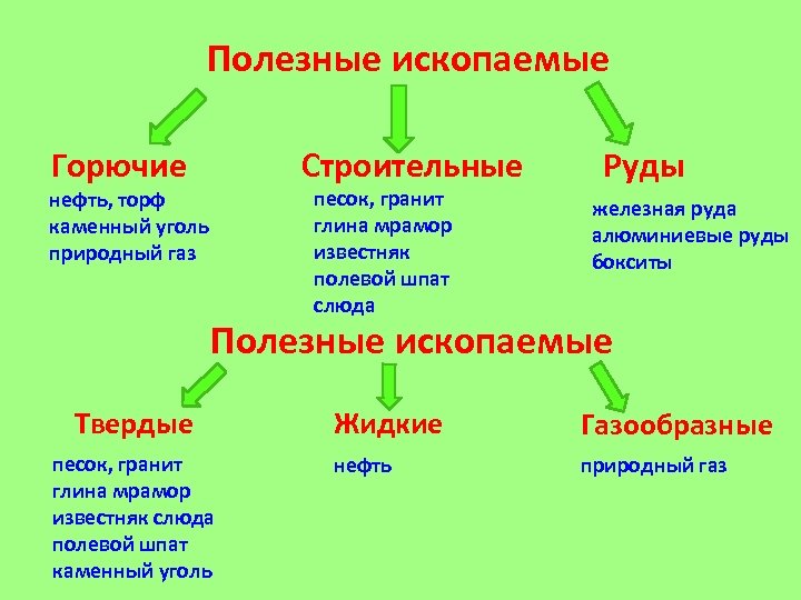 Полезные ископаемые Горючие Строительные нефть, торф каменный уголь природный газ песок, гранит глина мрамор
