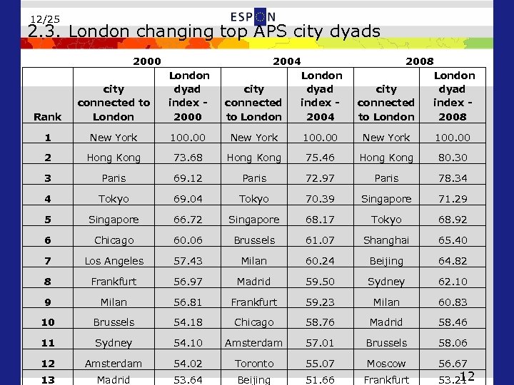12/25 2. 3. London changing top APS city dyads 2000 2004 London city dyad