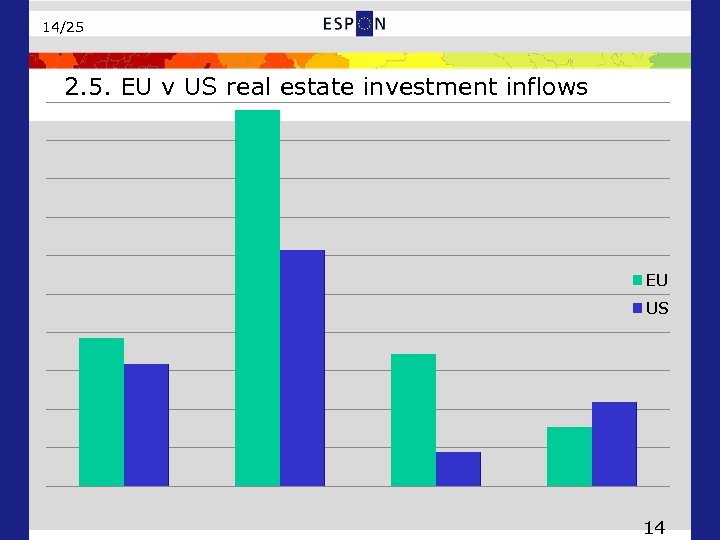 14/25 2. 5. EU v US real estate investment inflows EU US 14 