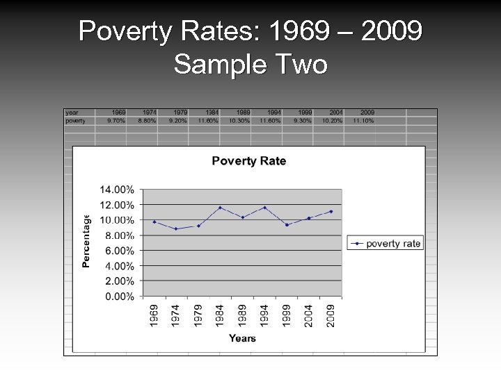 Poverty Rates: 1969 – 2009 Sample Two 