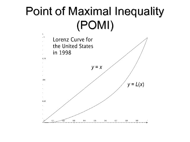 Point of Maximal Inequality (POMI) 