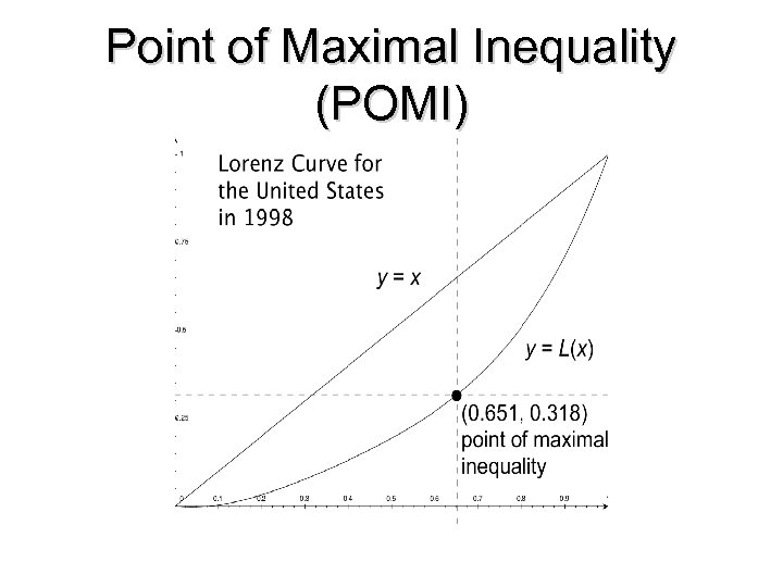 Point of Maximal Inequality (POMI) 