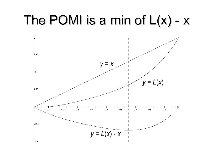 The POMI is a min of L(x) - x 