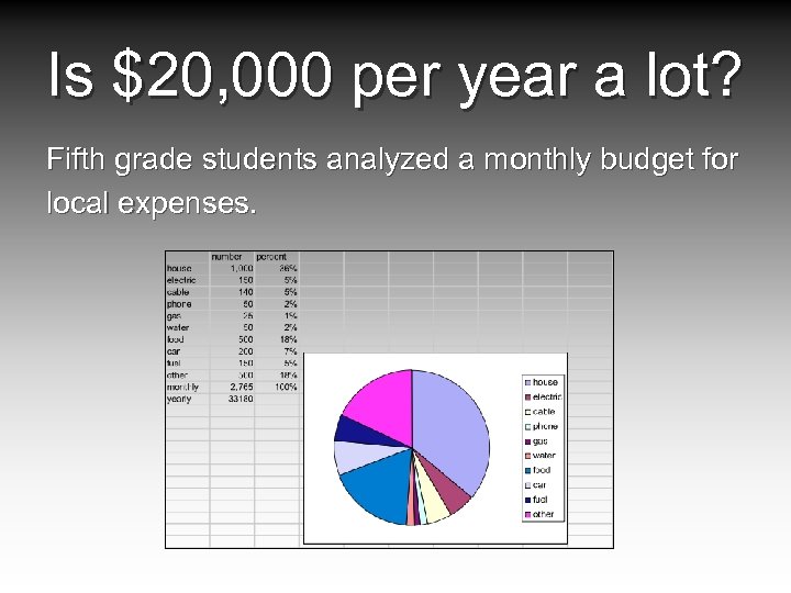 Is $20, 000 per year a lot? Fifth grade students analyzed a monthly budget