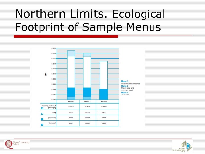 Northern Limits. Ecological Footprint of Sample Menus 