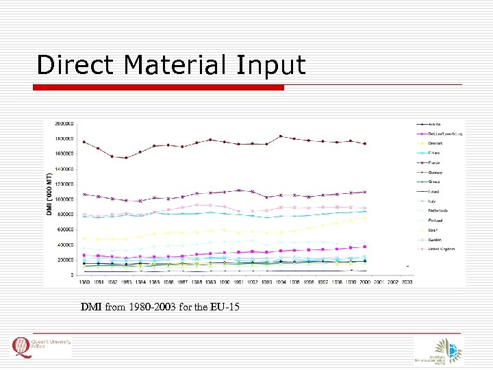Direct Material Input DMI from 1980 -2003 for the EU-15 