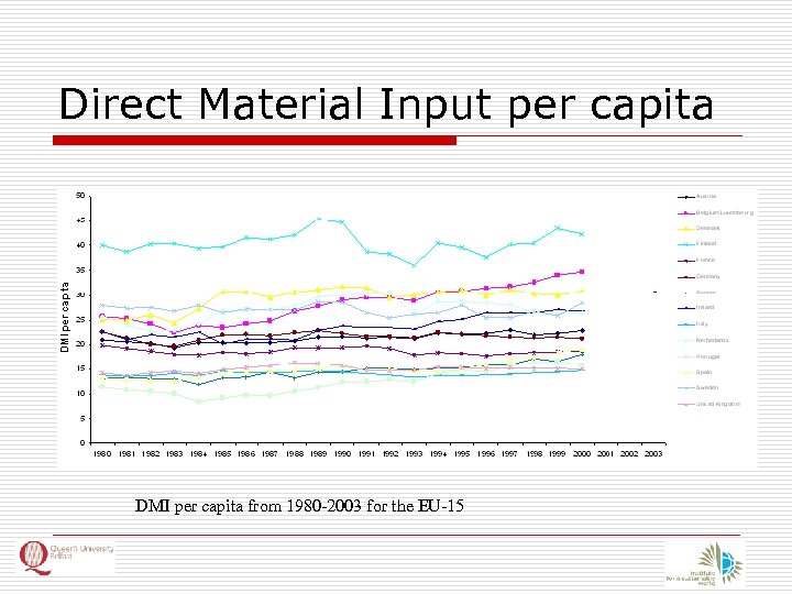 Direct Material Input per capita DMI per capita from 1980 -2003 for the EU-15