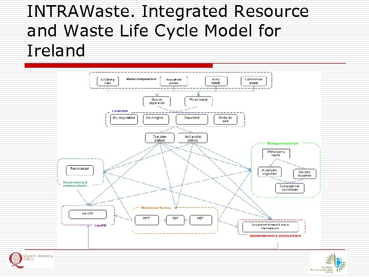 INTRAWaste. Integrated Resource and Waste Life Cycle Model for Ireland 