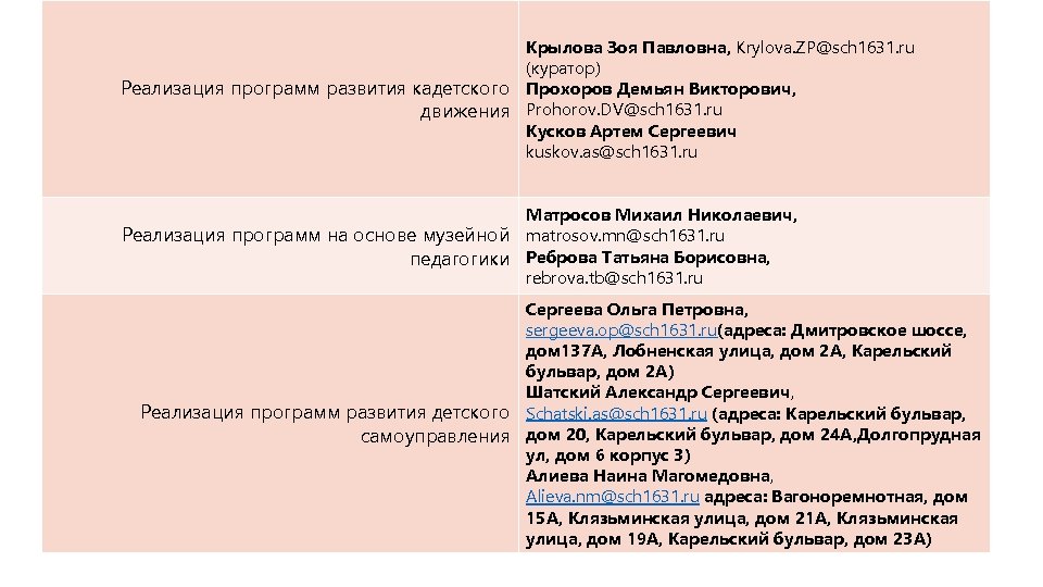Крылова Зоя Павловна, Krylova. ZP@sch 1631. ru (куратор) Реализация программ развития кадетского Прохоров Демьян