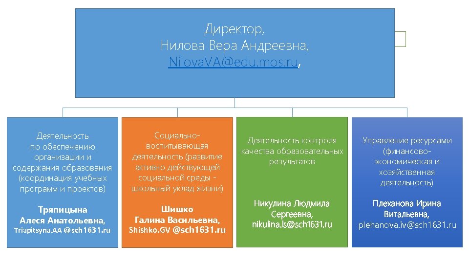 Директор, Нилова Вера Андреевна, Nilova. VA@edu. mos. ru, Деятельность по обеспечению организации и содержания