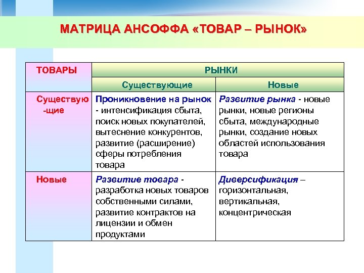 Матрица ансоффа