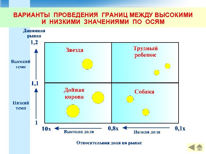 ВАРИАНТЫ ПРОВЕДЕНИЯ ГРАНИЦ МЕЖДУ ВЫСОКИМИ И НИЗКИМИ ЗНАЧЕНИЯМИ ПО ОСЯМ 