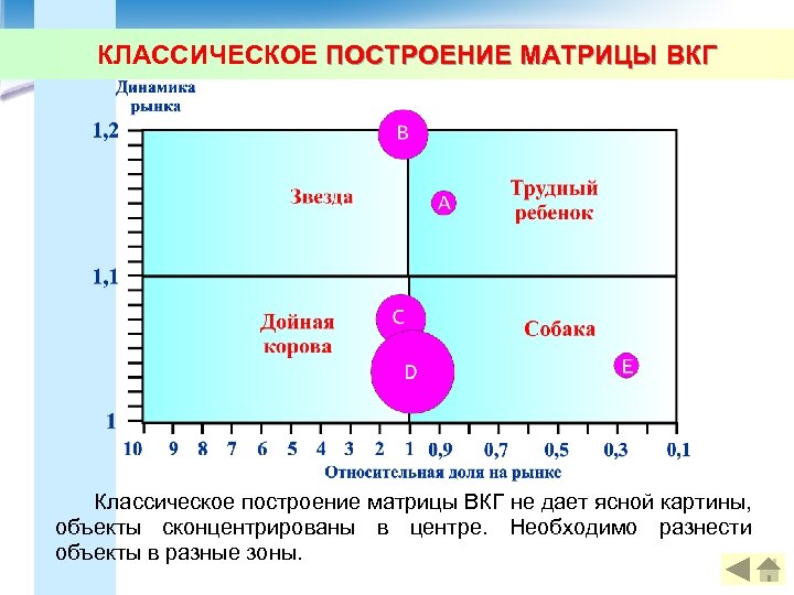 КЛАССИЧЕСКОЕ ПОСТРОЕНИЕ МАТРИЦЫ ВКГ Классическое построение матрицы ВКГ не дает ясной картины, объекты сконцентрированы