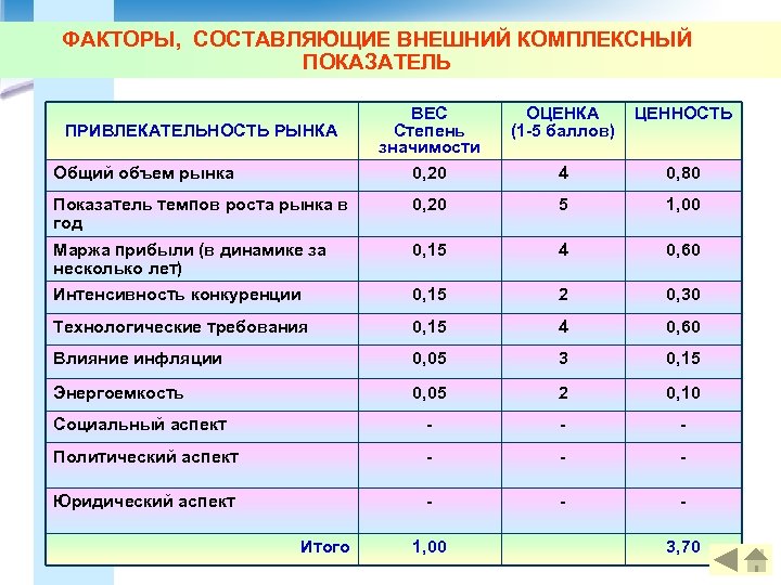 ФАКТОРЫ, СОСТАВЛЯЮЩИЕ ВНЕШНИЙ КОМПЛЕКСНЫЙ ПОКАЗАТЕЛЬ ВЕС Степень значимости ОЦЕНКА (1 -5 баллов) ЦЕННОСТЬ Общий