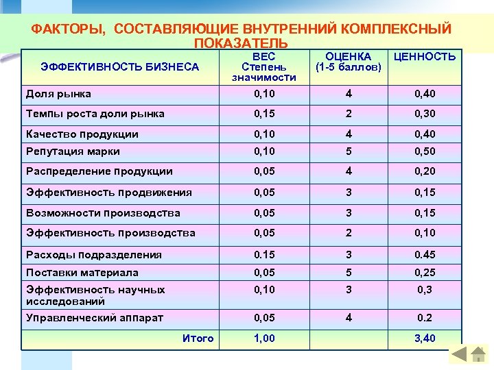 ФАКТОРЫ, СОСТАВЛЯЮЩИЕ ВНУТРЕННИЙ КОМПЛЕКСНЫЙ ПОКАЗАТЕЛЬ ВЕС Степень значимости ОЦЕНКА (1 -5 баллов) ЦЕННОСТЬ Доля