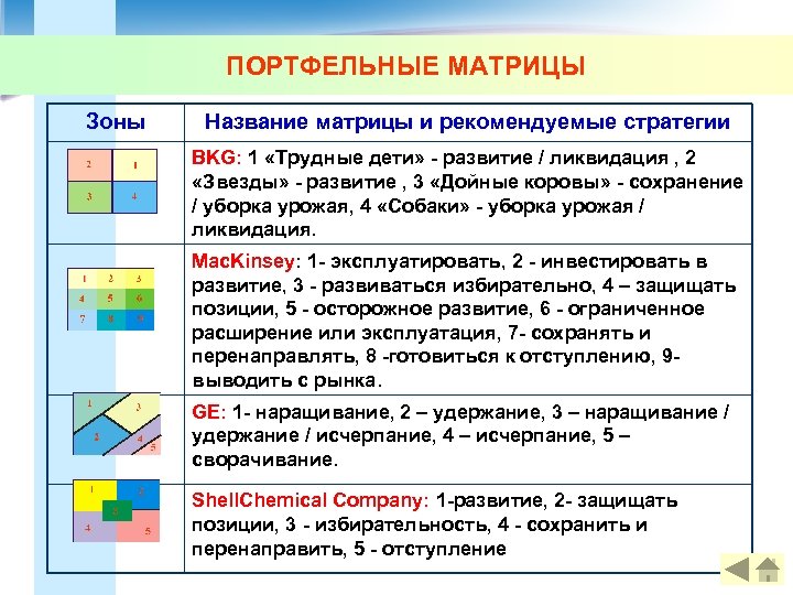 ПОРТФЕЛЬНЫЕ МАТРИЦЫ Зоны Название матрицы и рекомендуемые стратегии BKG: 1 «Трудные дети» - развитие