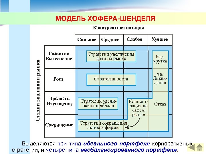 МОДЕЛЬ ХОФЕРА-ШЕНДЕЛЯ Выделяются тpи типа идеального поpтфеля коpпоpативных стpатегий, и четыре типа несбалансированного портфеля.