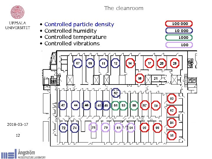 The cleanroom • • 2018 -03 -17 12 Controlled particle density humidity temperature vibrations