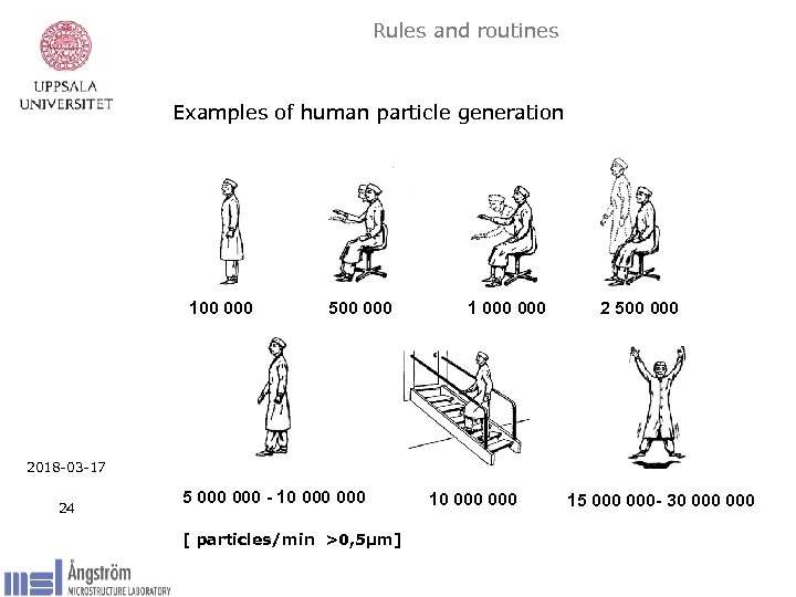 Rules and routines Examples of human particle generation 100 000 500 000 1 000