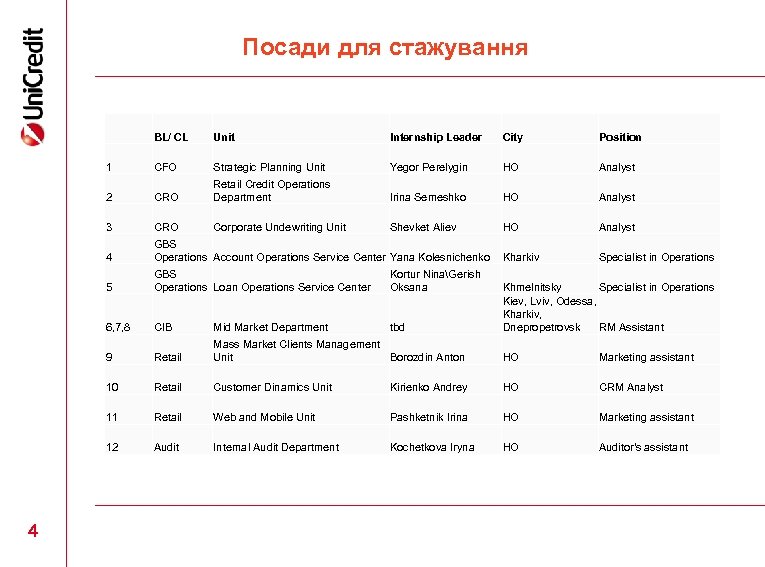 Посади для стажування Unit Internship Leader City Position 1 CFO Strategic Planning Unit Yegor