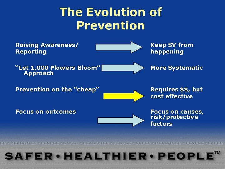 The Evolution of Prevention Raising Awareness/ Reporting Keep SV from happening “Let 1, 000