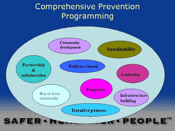 Comprehensive Prevention Programming Community development Partnership & collaboration Buy in from community Sustainability Evidence-based