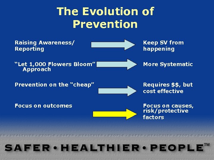 The Evolution of Prevention Raising Awareness/ Reporting Keep SV from happening “Let 1, 000