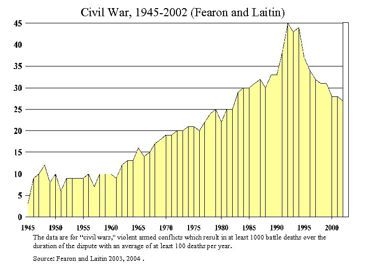 Civil War, 1945 -2002 (Fearon and Laitin) The data are for “civil wars, "