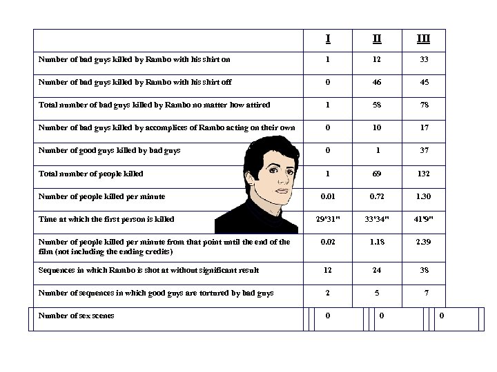 I II III Number of bad guys killed by Rambo with his shirt on