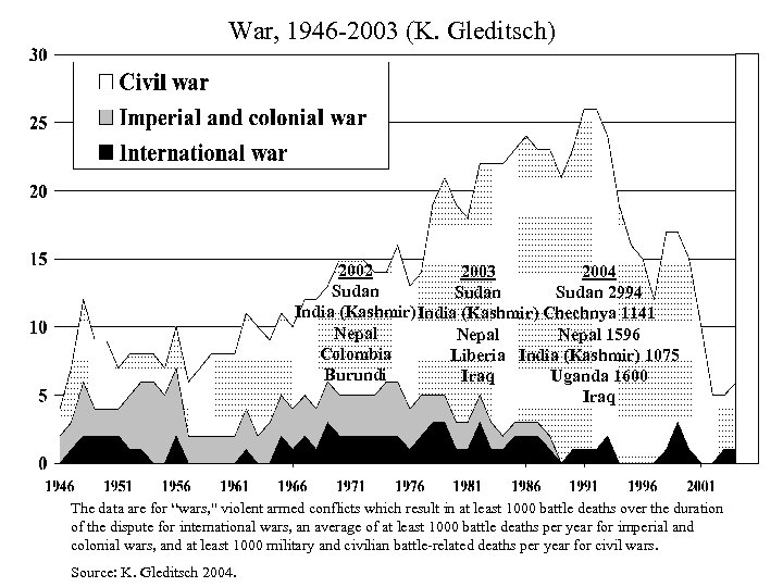 War, 1946 -2003 (K. Gleditsch) 2002 2003 2004 Sudan 2994 India (Kashmir) Chechnya 1141