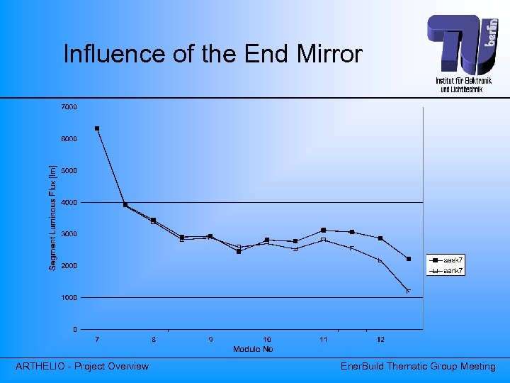 Influence of the End Mirror ARTHELIO - Project Overview Ener. Build Thematic Group Meeting
