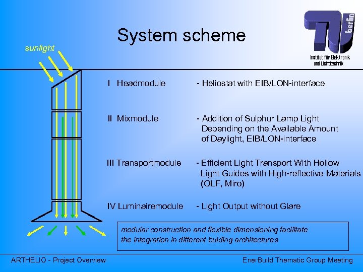 sunlight System scheme I Headmodule - Heliostat with EIB/LON-interface II Mixmodule - Addition of