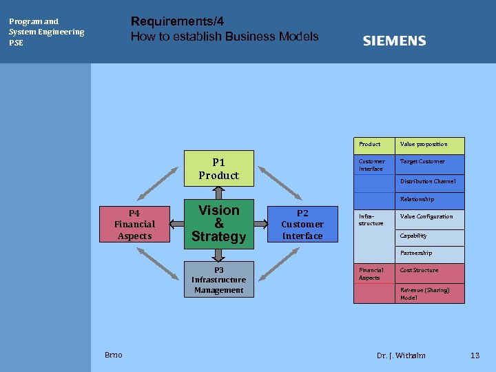 Requirements/4 How to establish Business Models Program and System Engineering PSE Product Customer Interface