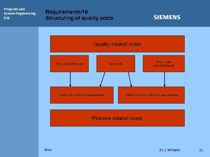 Program and System Engineering PSE Requirements/10 Structuring of quality costs Quality related costs Error