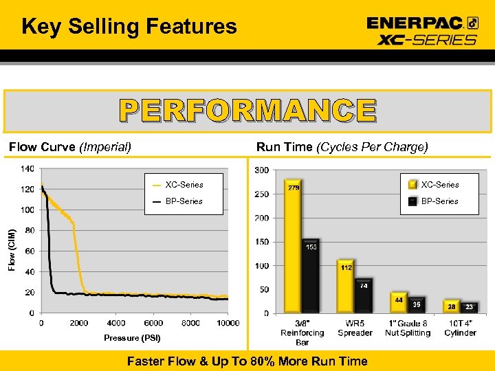 Key Selling Features PERFORMANCE Flow Curve (Imperial) Run Time (Cycles Per Charge) XC-Series BP-Series