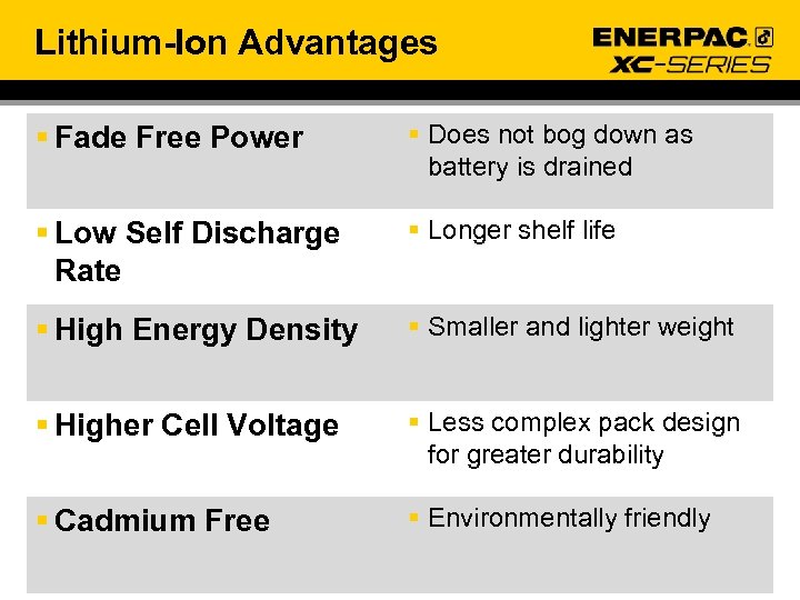 Lithium-Ion Advantages § Fade Free Power § Does not bog down as battery is