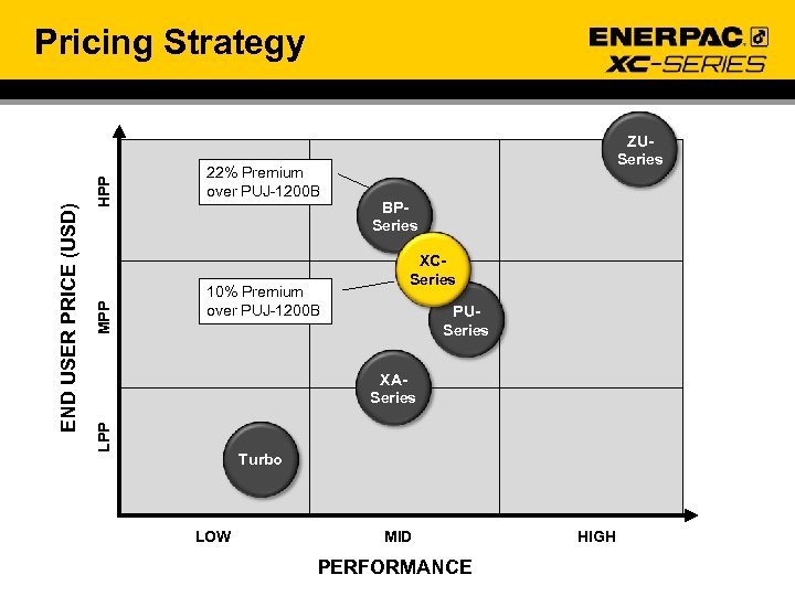 HPP MPP 22% Premium over PUJ-1200 B 10% Premium over PUJ-1200 B ZUSeries BPSeries