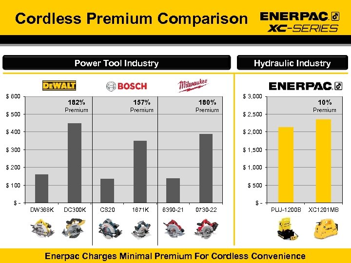 Cordless Premium Comparison Power Tool Industry $ 600 Hydraulic Industry 182% 180% Premium $