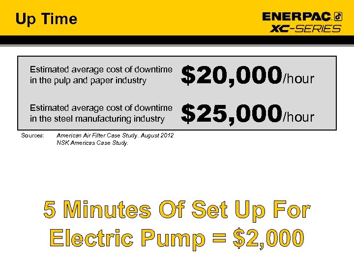 Up Time Estimated average cost of downtime in the pulp and paper industry $20,