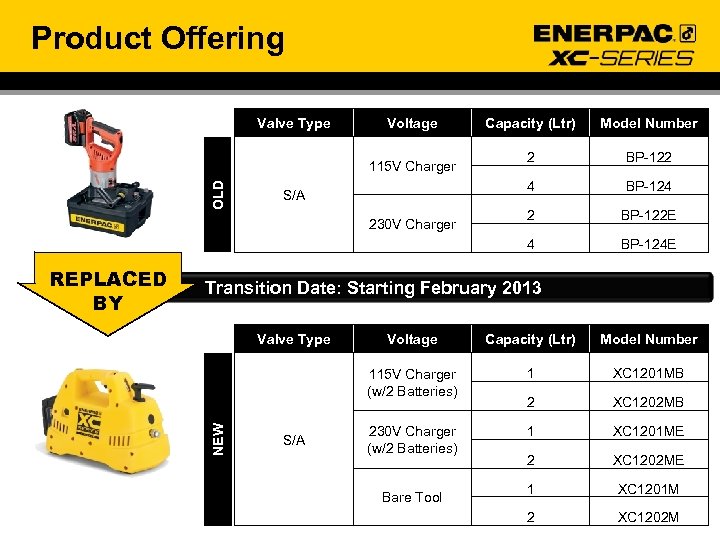 Product Offering Valve Type Voltage OLD 230 V Charger BP-122 BP-124 2 BP-122 E