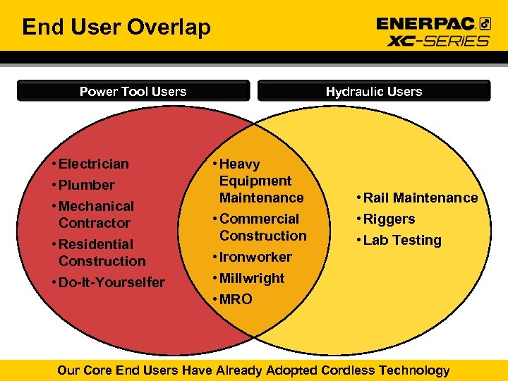 End User Overlap Power Tool Users • Electrician • Plumber • Mechanical Contractor •
