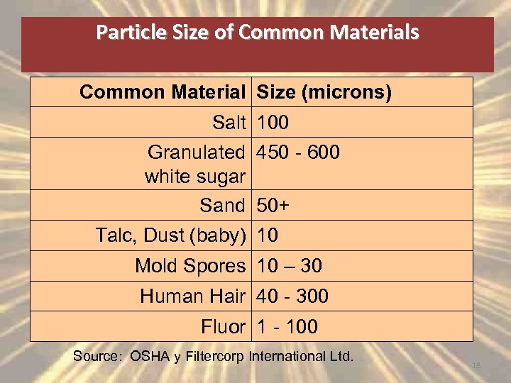 Particle Size of Common Materials Common Material Size (microns) Salt 100 Granulated 450 -