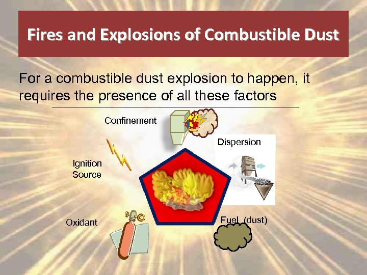 Fires and Explosions of Combustible Dust For a combustible dust explosion to happen, it