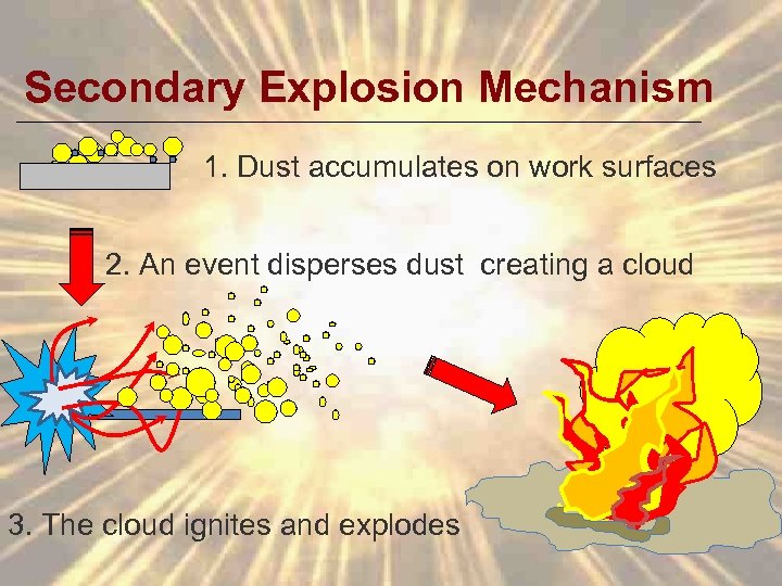 Secondary Explosion Mechanism 1. Dust accumulates on work surfaces 2. An event disperses dust