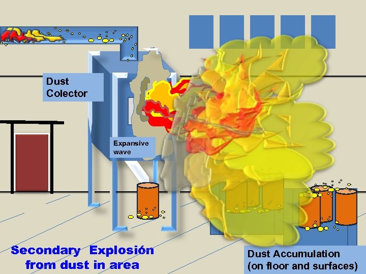 Dust Colector Expansive wave Secondary Explosión from dust in area 7120 OSHA Training Center