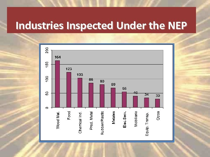 Industries Inspected Under the NEP 