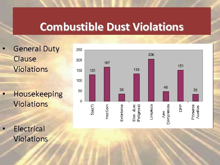 Combustible Dust Violations • General Duty Clause Violations • Housekeeping Violations • Electrical Violations