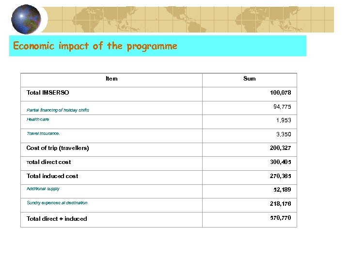 Economic impact of the programme Item Total IMSERSO Partial financing of holiday shifts Sum