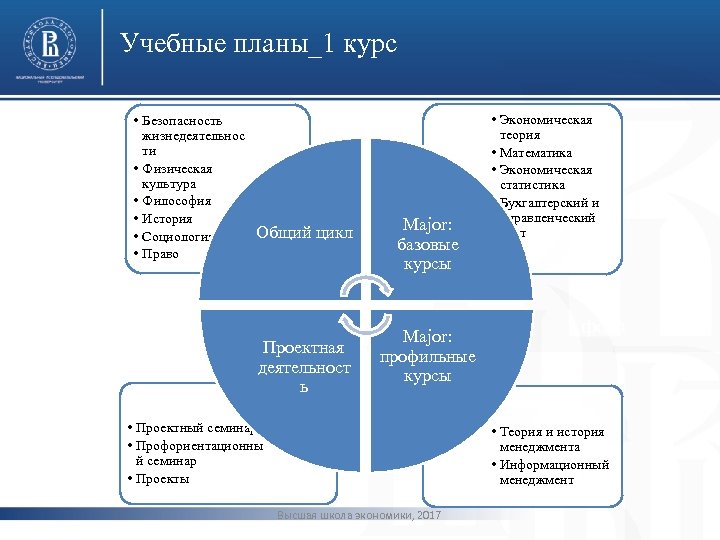 Учебные планы_1 курс • Безопасность жизнедеятельнос ти • Физическая культура • Философия • История