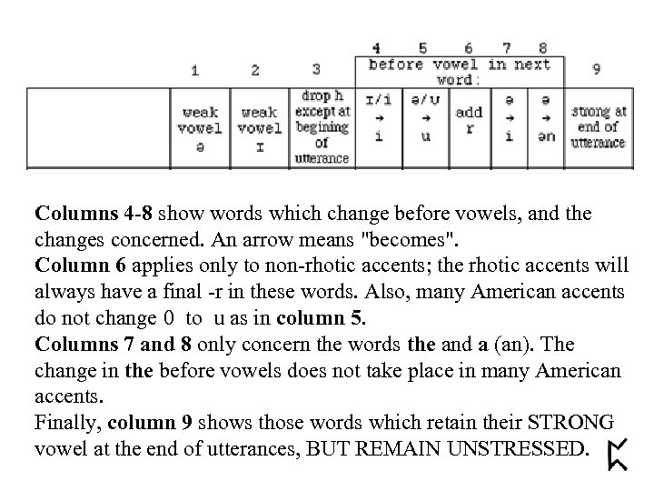 Columns 4 -8 show words which change before vowels, and the changes concerned. An